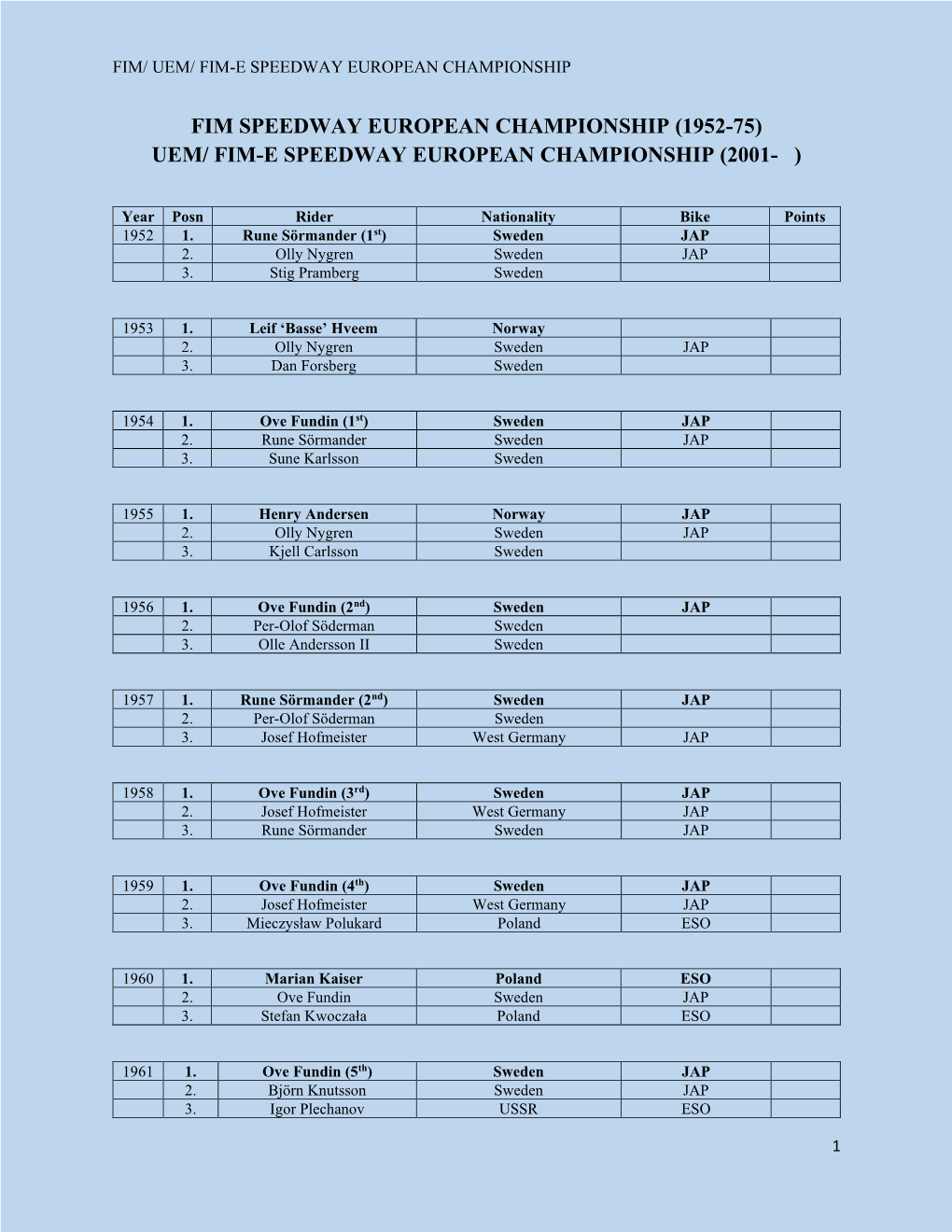 Fim Speedway European Championship (1952-75) Uem/ Fim-E Speedway European Championship (2001- )