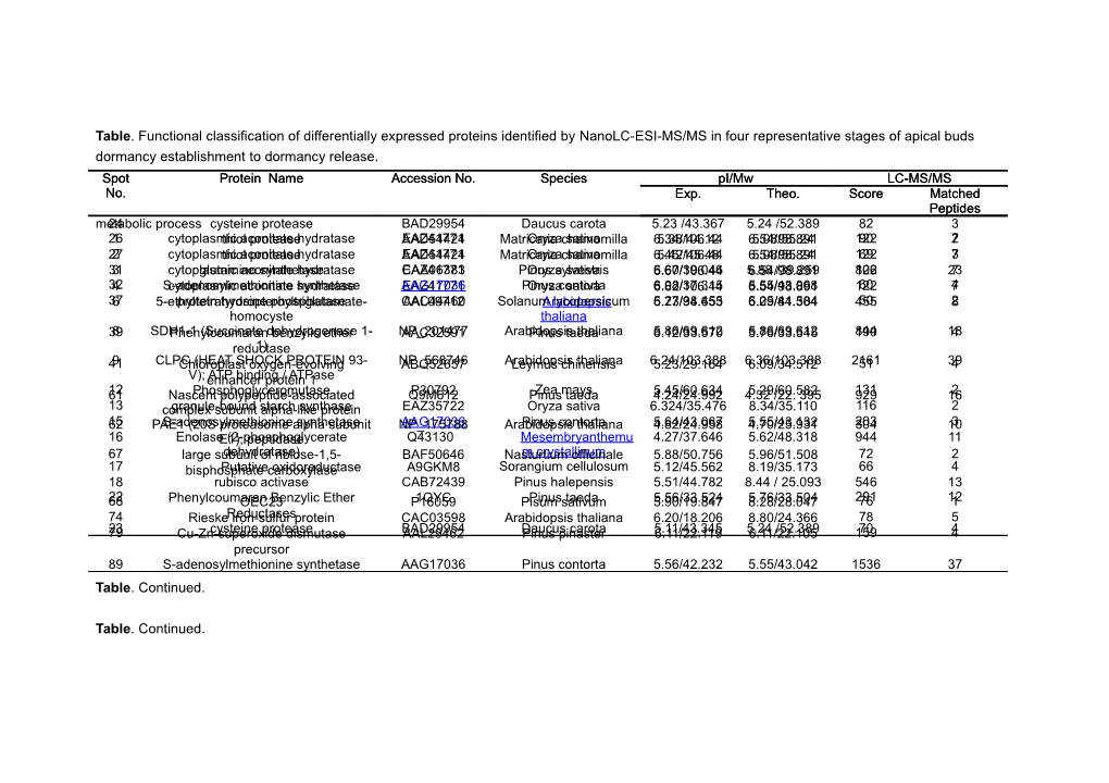 Table. Functional Classification of Differentially Expressed Proteins Identified By