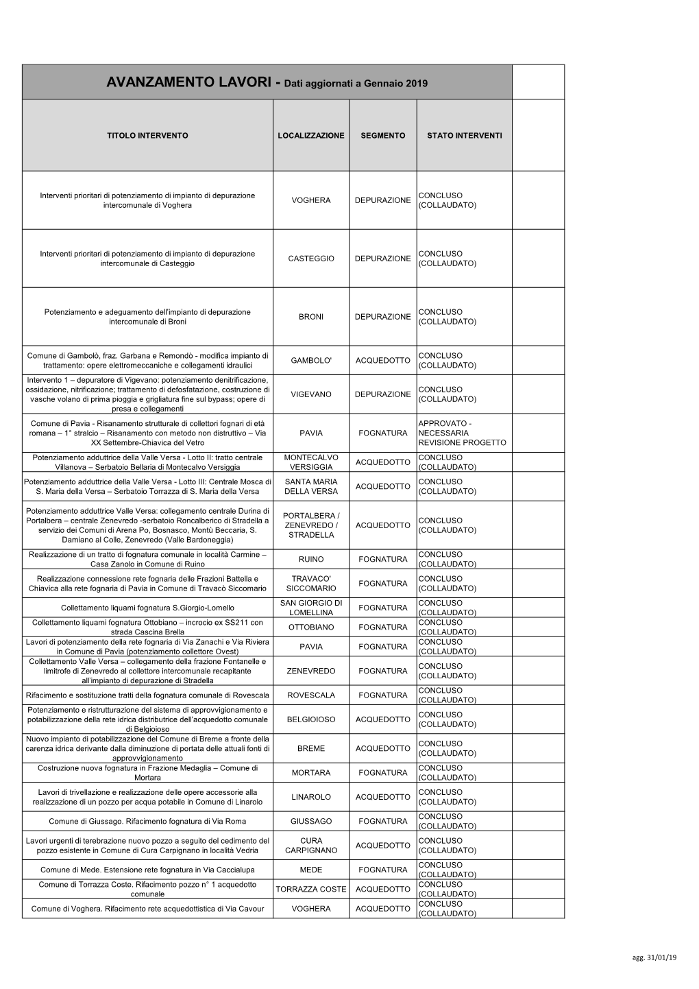 AVANZAMENTO LAVORI - Dati Aggiornati a Gennaio 2019