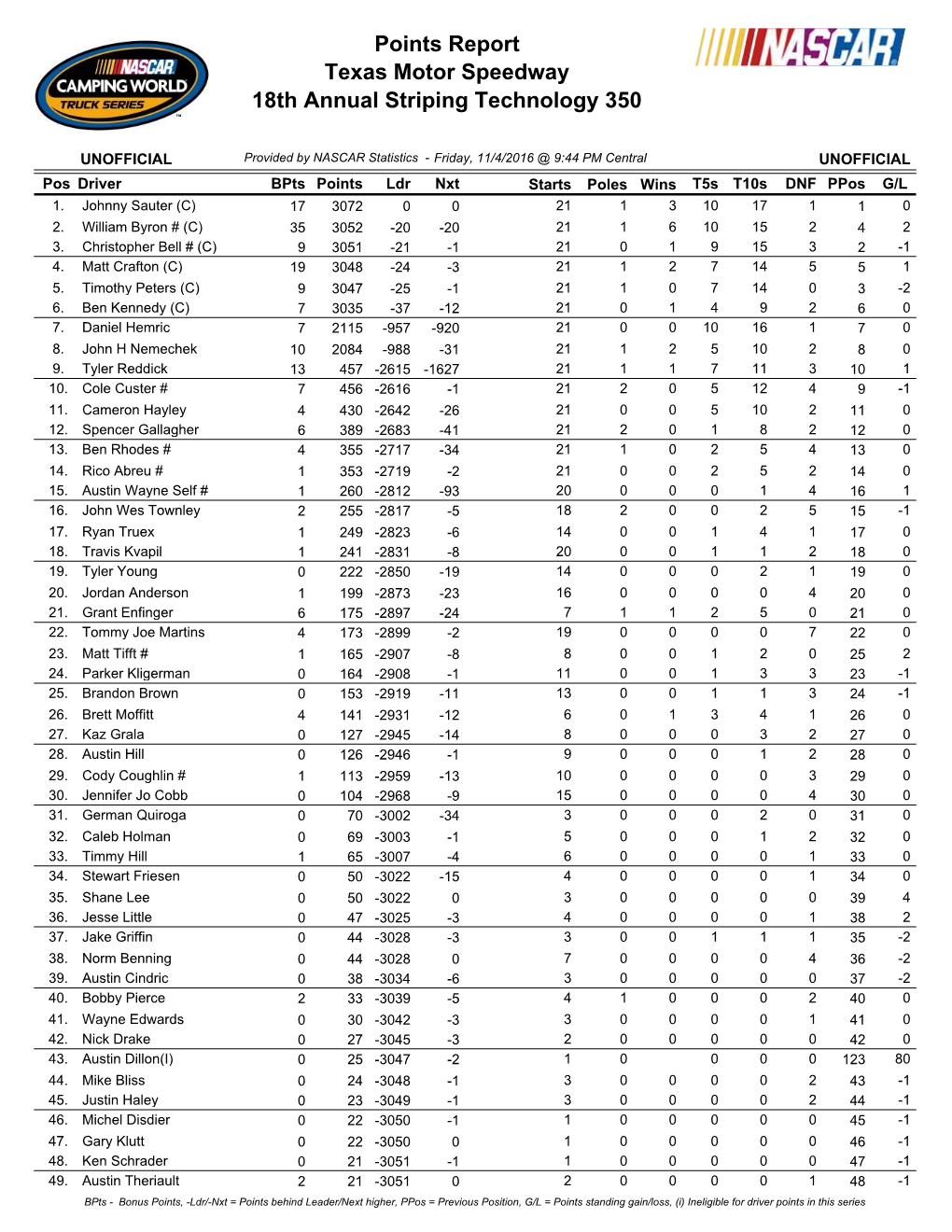 Texas Motor Speedway 18Th Annual Striping Technology 350 Points