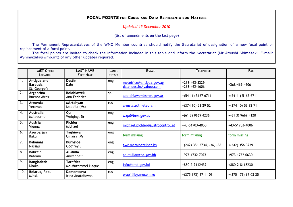 WMO Codes. Focal Points