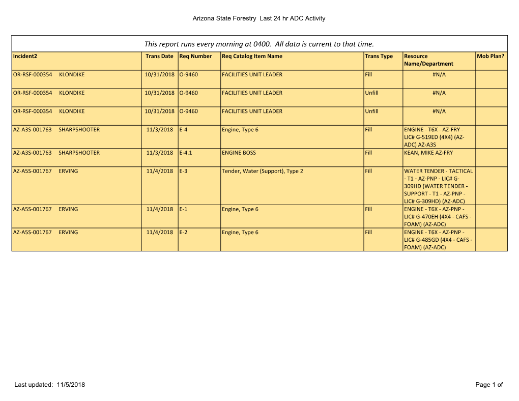 This Report Runs Every Morning at 0400. All Data Is Current to That Time