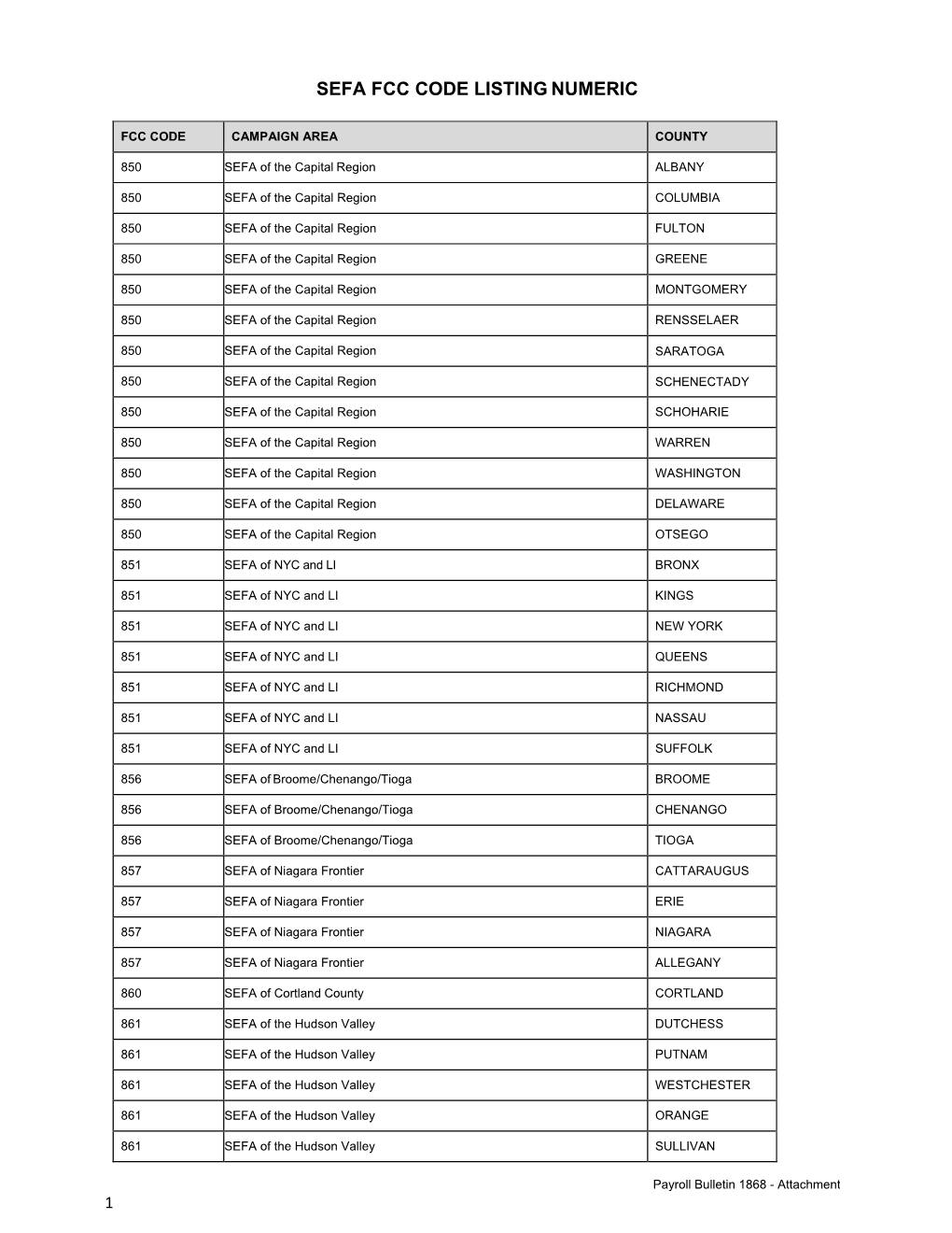 Sefa Fcc Code Listing Numeric