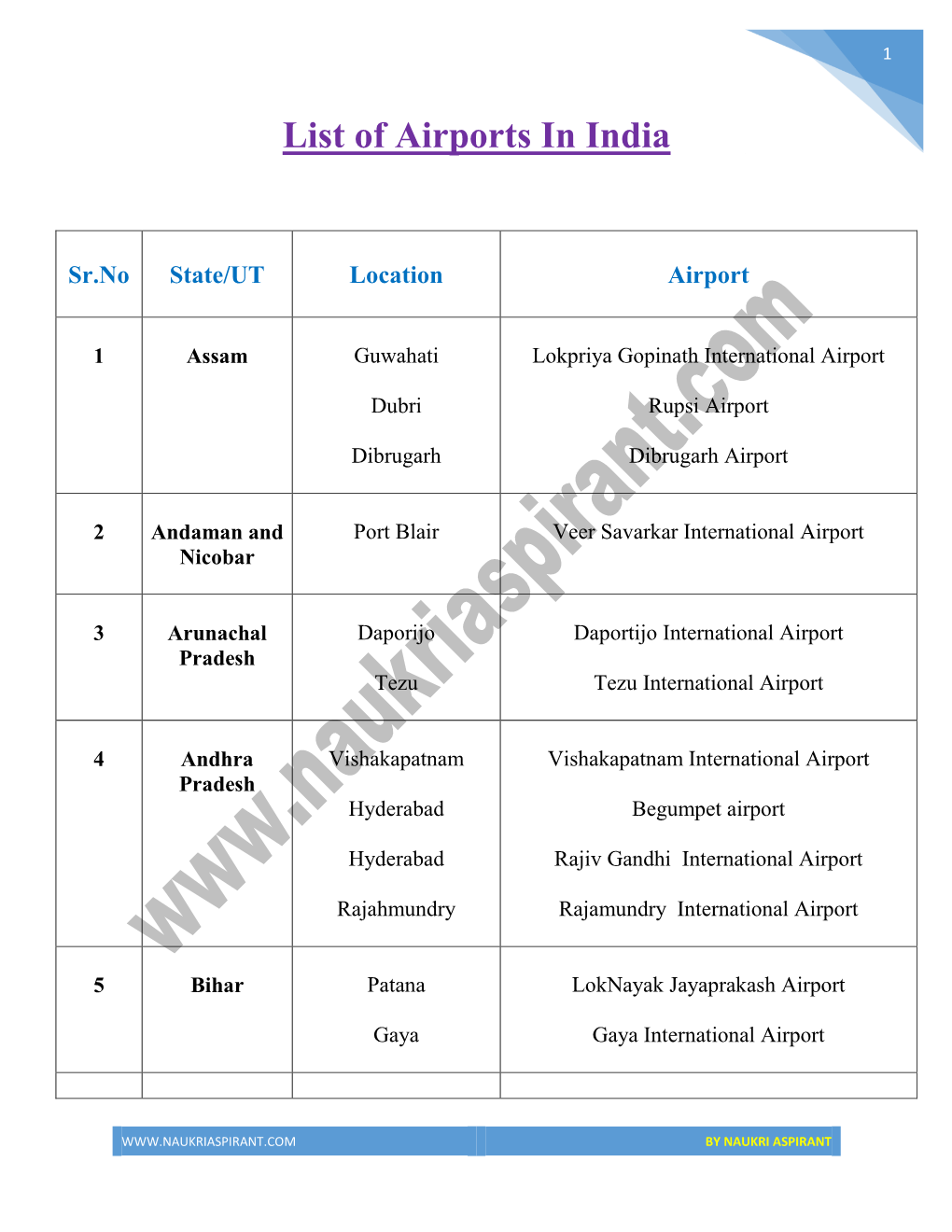 List of Airports in India