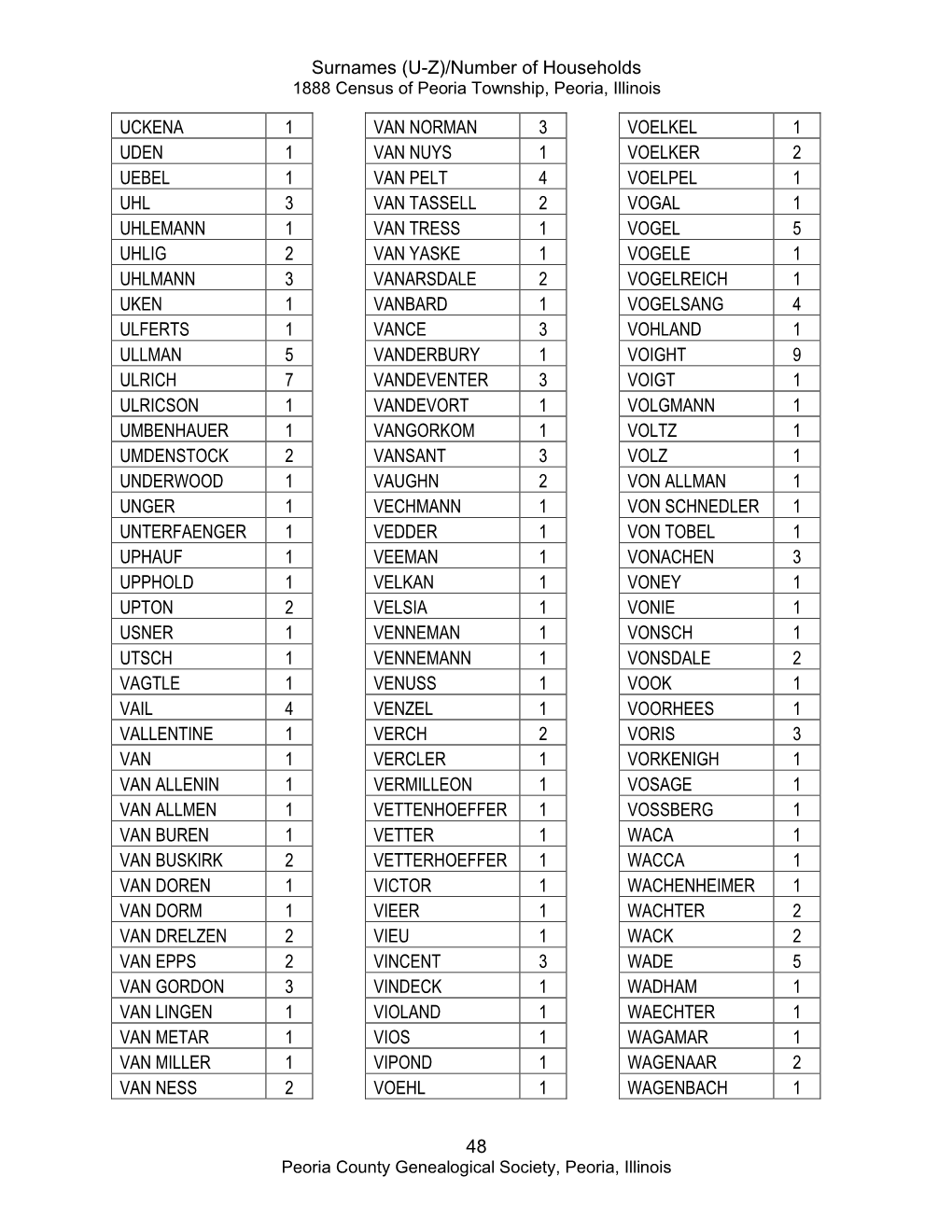 Surnames (U-Z)/Number of Households 48 UCKENA 1 UDEN 1 UEBEL 1 UHL 3 UHLEMANN 1 UHLIG 2 UHLMANN 3 UKEN 1 ULFERTS 1 ULLMAN 5 ULRI