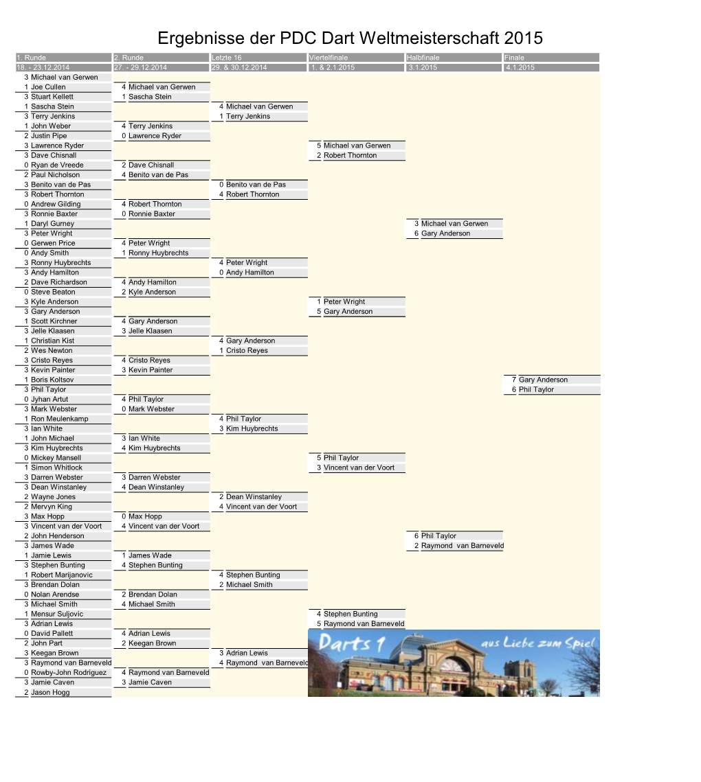 Ergebnisse Der PDC Dart Weltmeisterschaft 2015 1