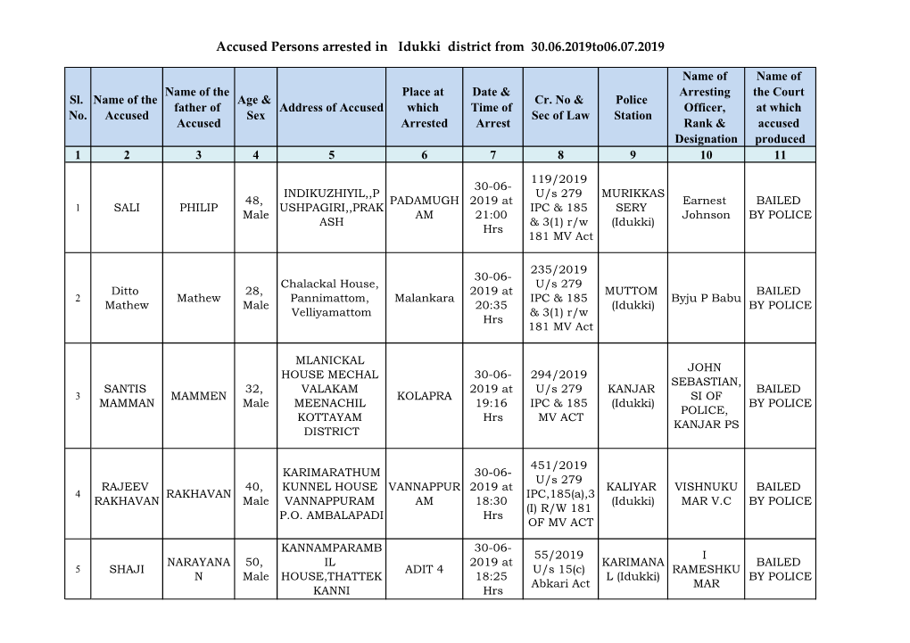 Accused Persons Arrested in Idukki District from 30.06.2019To06.07.2019