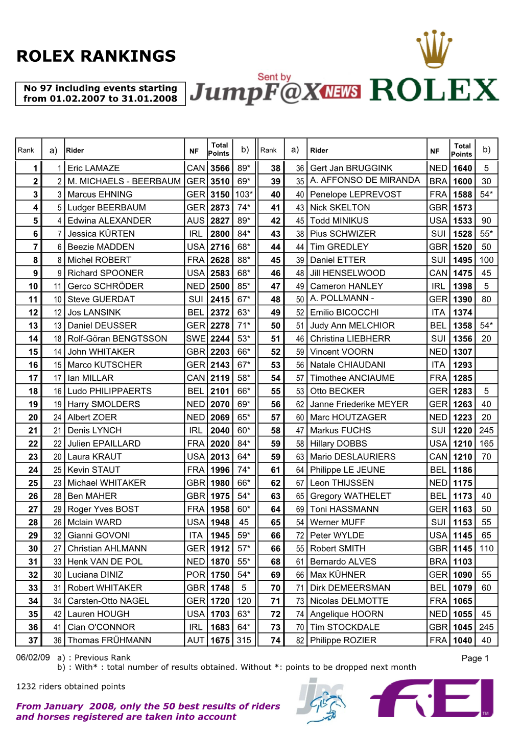 Rolex Rankings