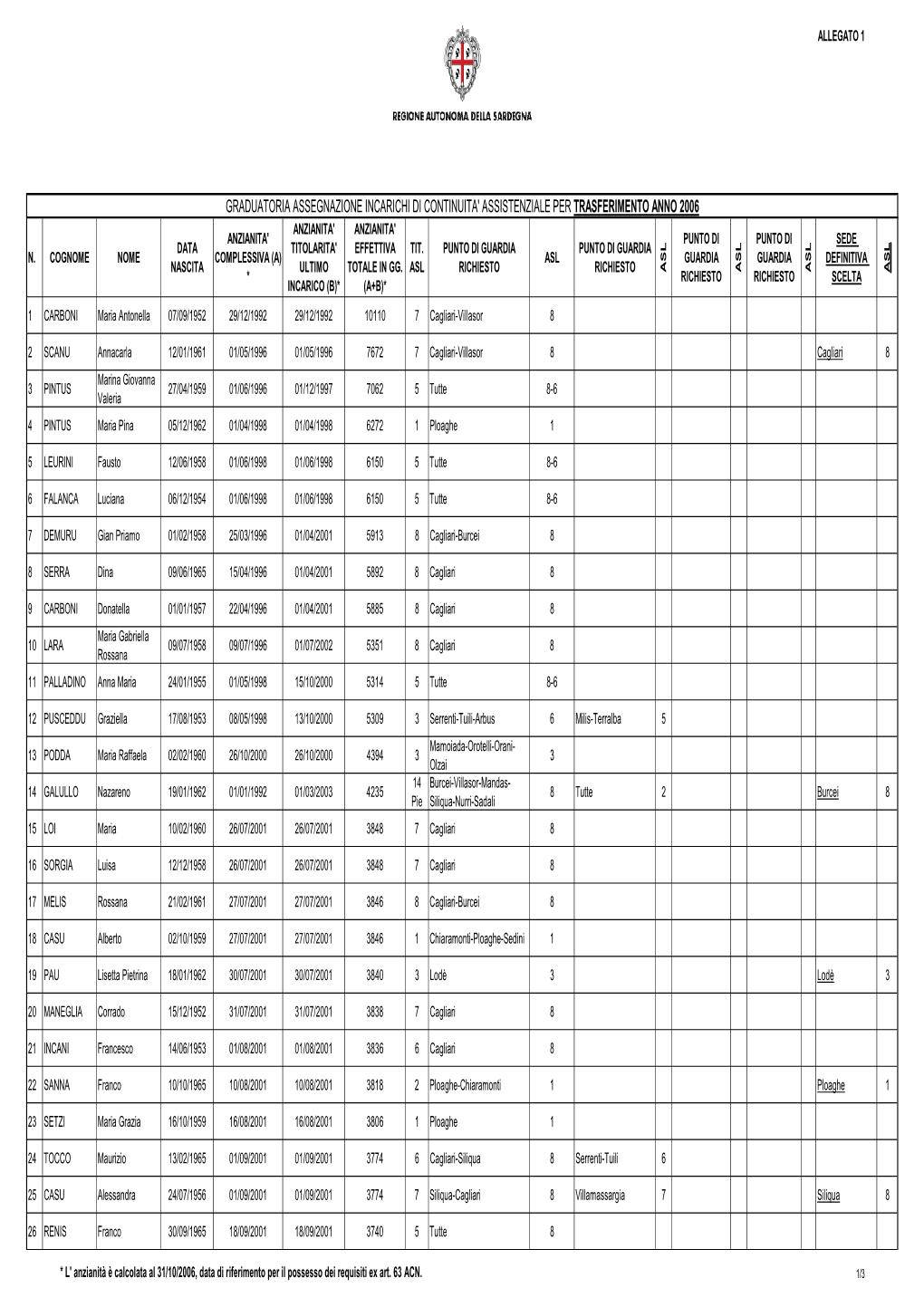 Graduatoria Per Trasferimento Asl 8