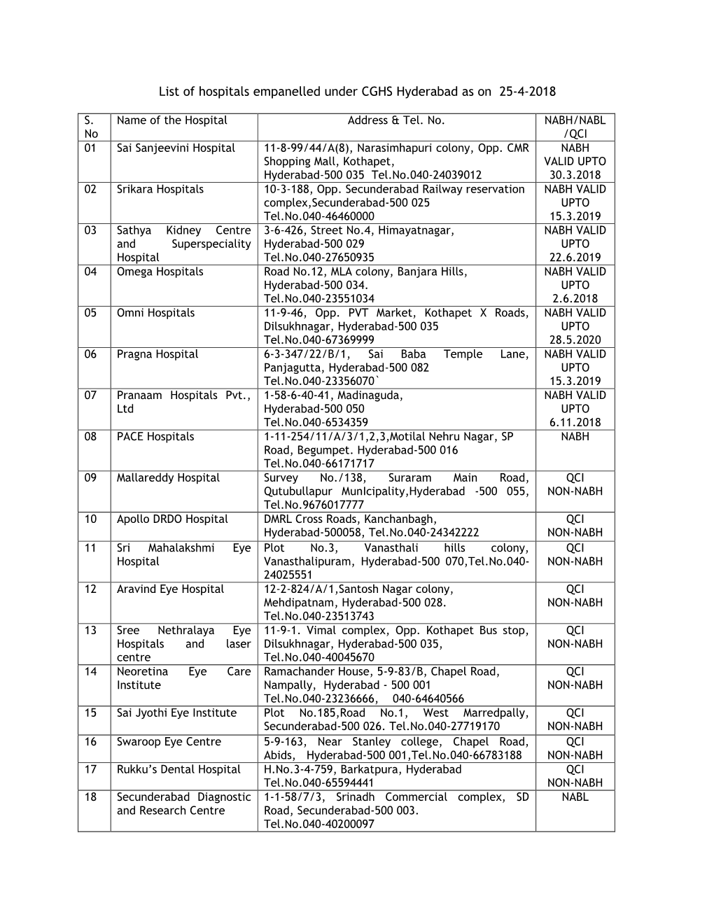 List of Hospitals Empanelled Under CGHS Hyderabad As on 25-4-2018