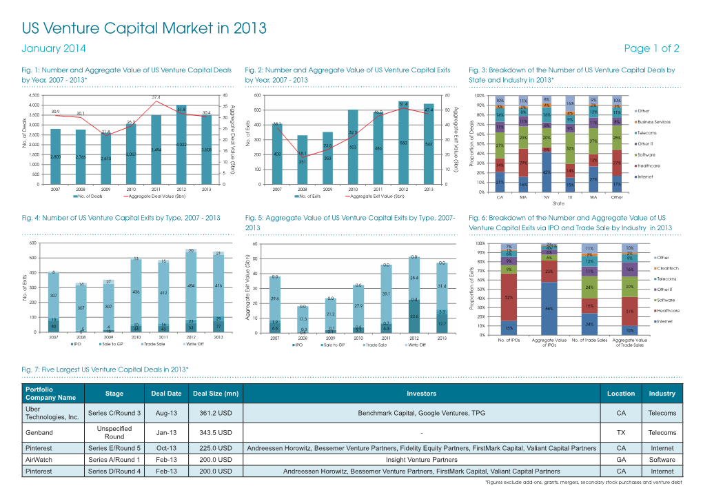 US Venture Capital Market in 2013 January 2014 Page 1 of 2