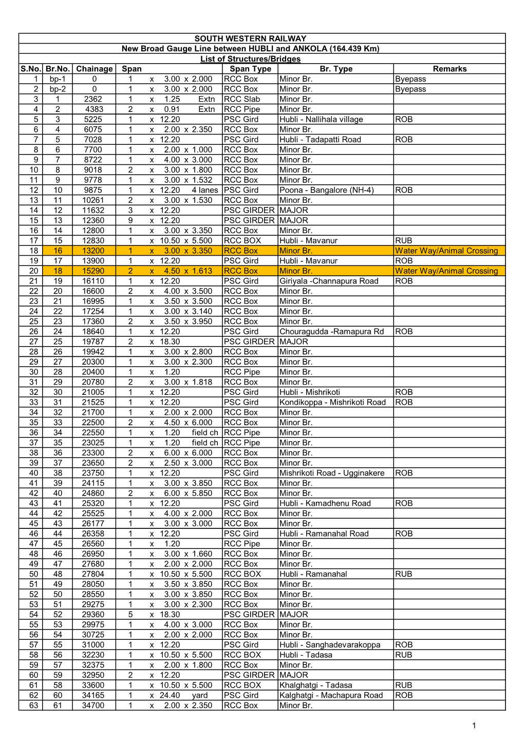 List of Structures/Bridges S.No. Br.No. Chainage Span Span Type Br