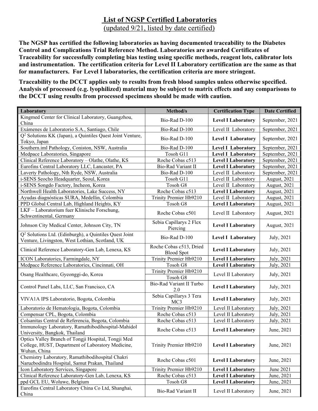List of NGSP Certified Laboratories (Updated 9/21, Listed by Date Certified)