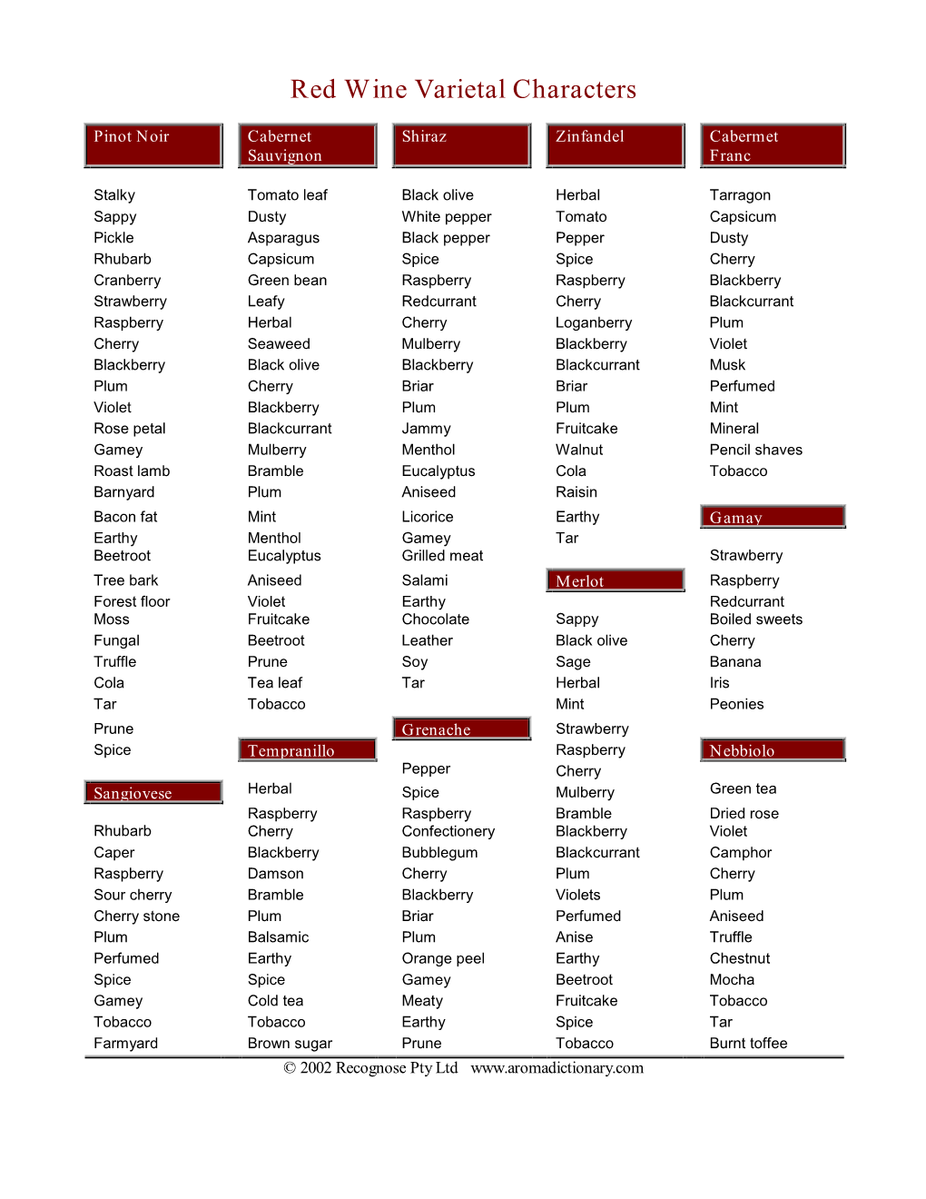 Red Wine Varietal Characters