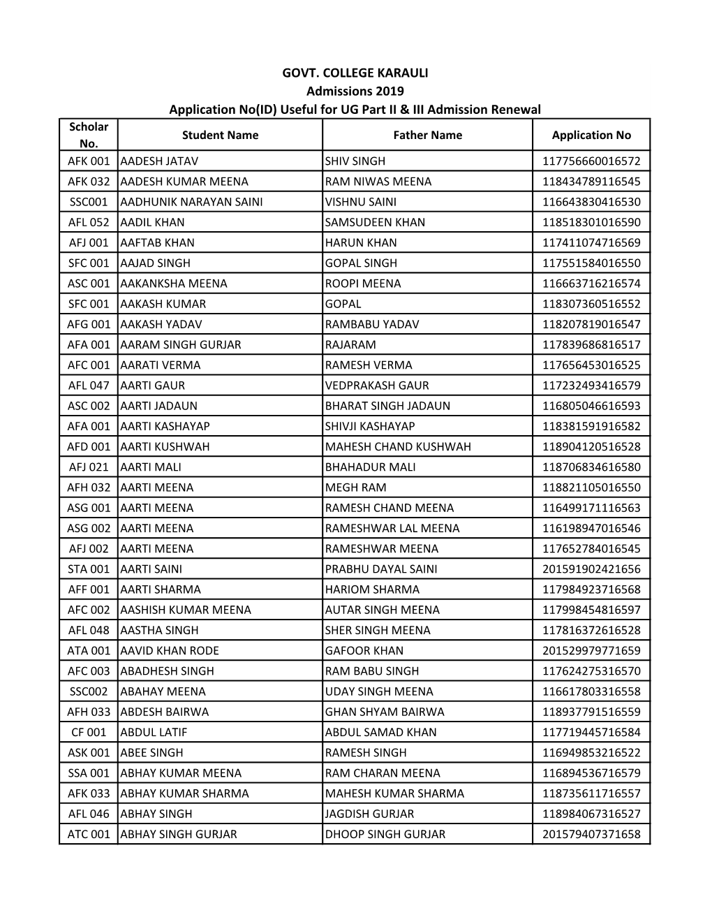 GOVT. COLLEGE KARAULI Admissions 2019 Application No(ID) Useful for UG Part II & III Admission Renewal Scholar Student Name Father Name Application No No