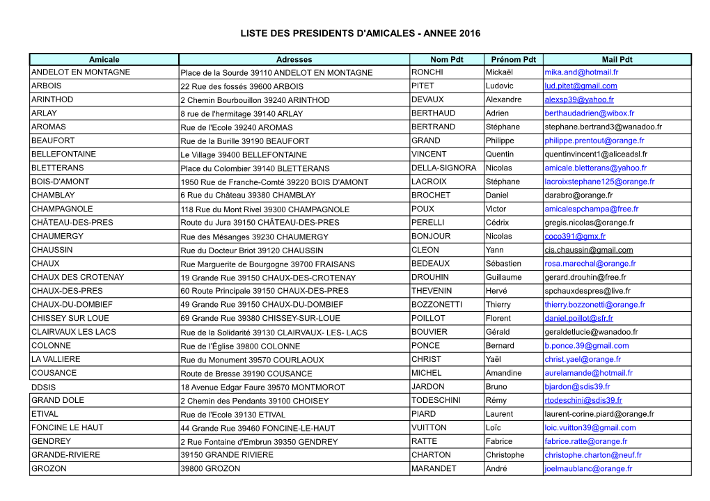Liste Des Presidents D'amicales - Annee 2016
