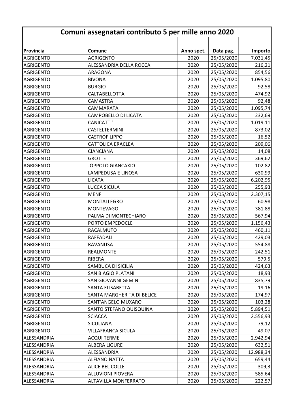 Comuni Assegnatari Contributo 5 Per Mille Anno 2020