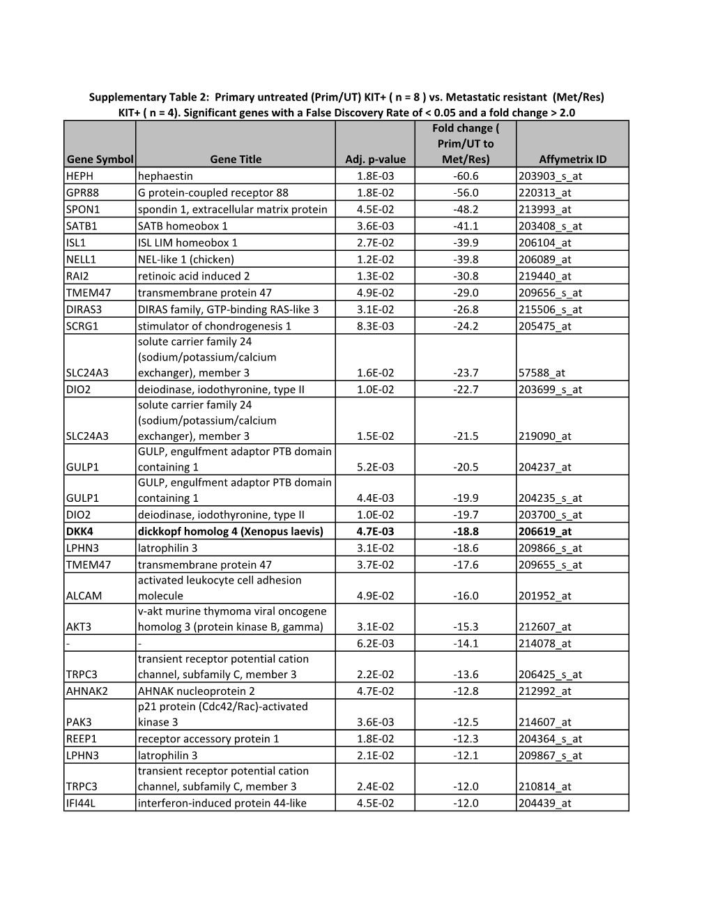 Gene Symbol Gene Title Adj. P-‐Value Fold Change ( Prim/UT to Met