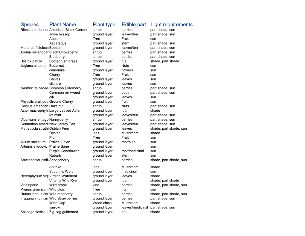 Species Plant Name Plant Type Edible Part Light Requirements