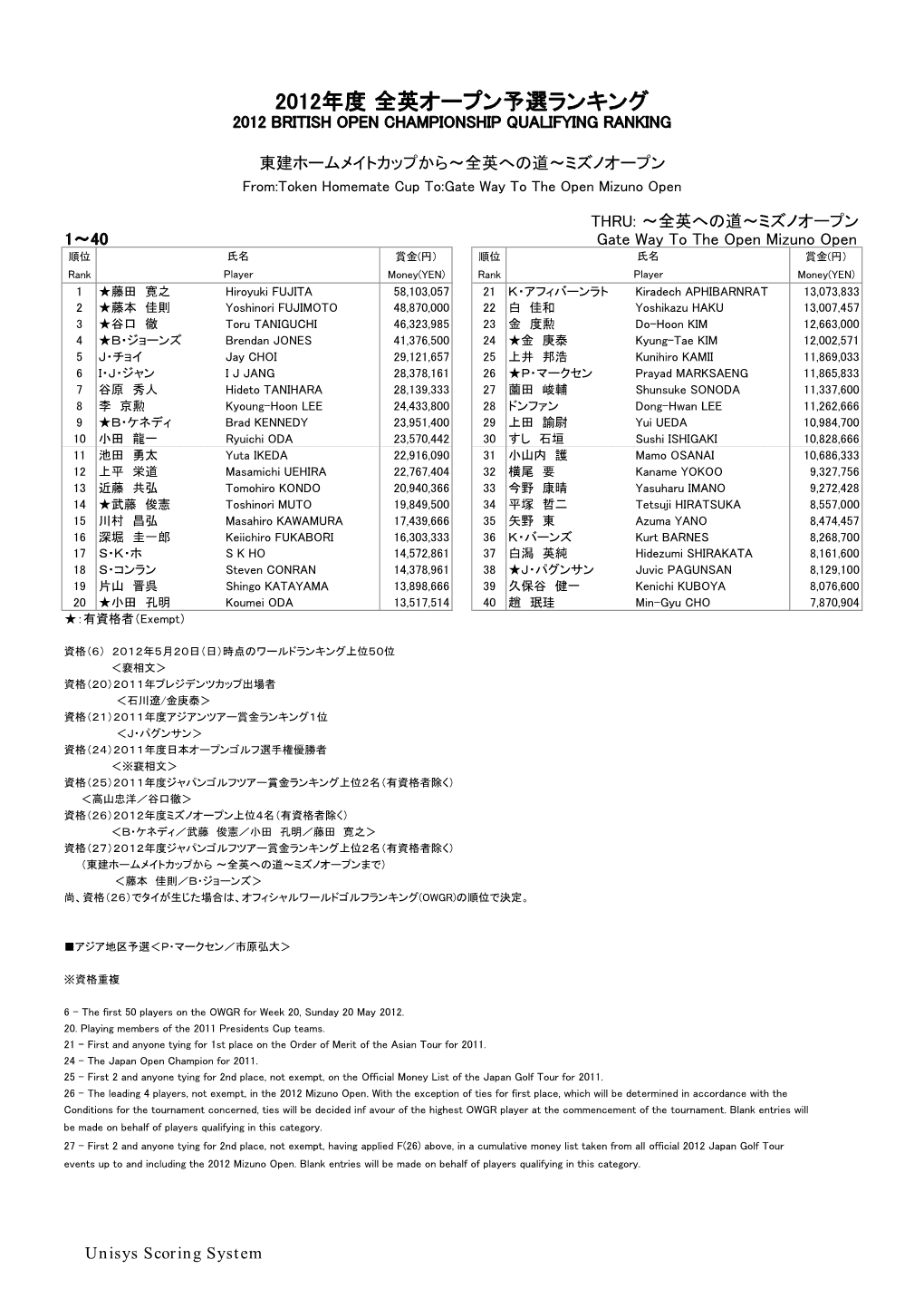 2012年度 全英オープン予選ランキング 2012 British Open Championship Qualifying Ranking