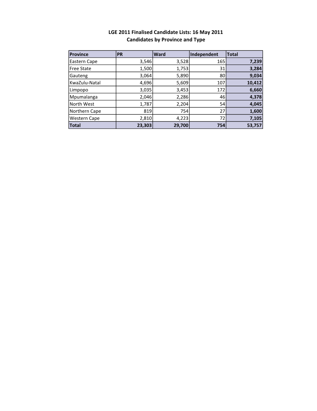 LGE 2011 Finalised Candidate Lists: 16 May 2011 Candidates by Province and Type