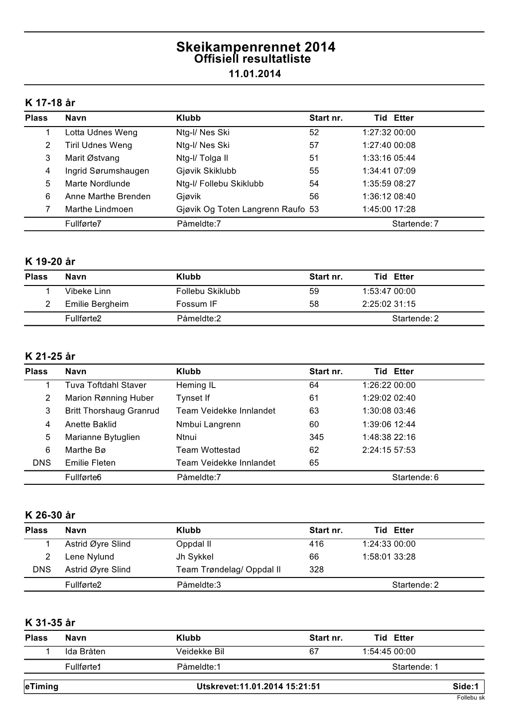 Skeikampenrennet 2014 Offisiell Resultatliste 11.01.2014