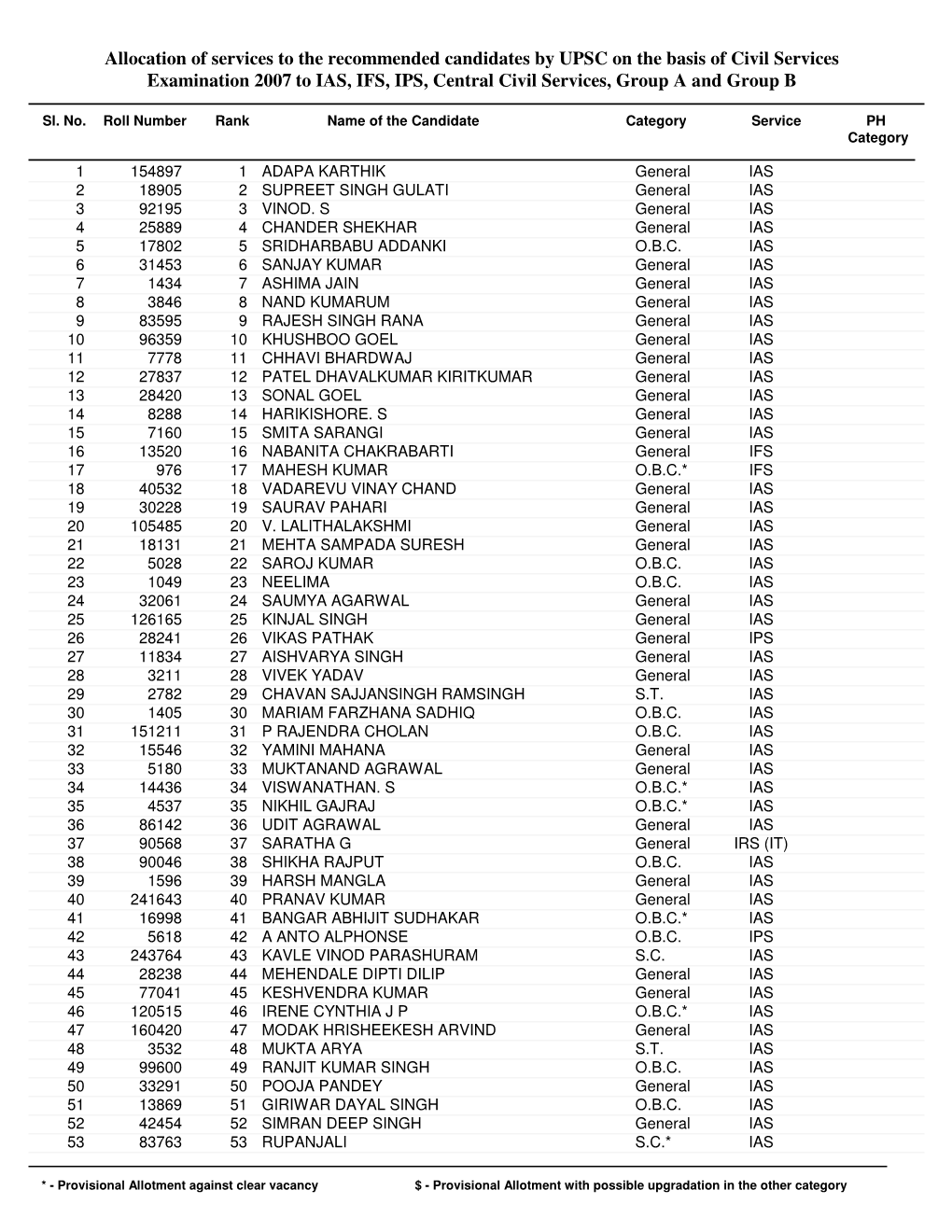 Allocation of Services to the Recommended Candidates by UPSC