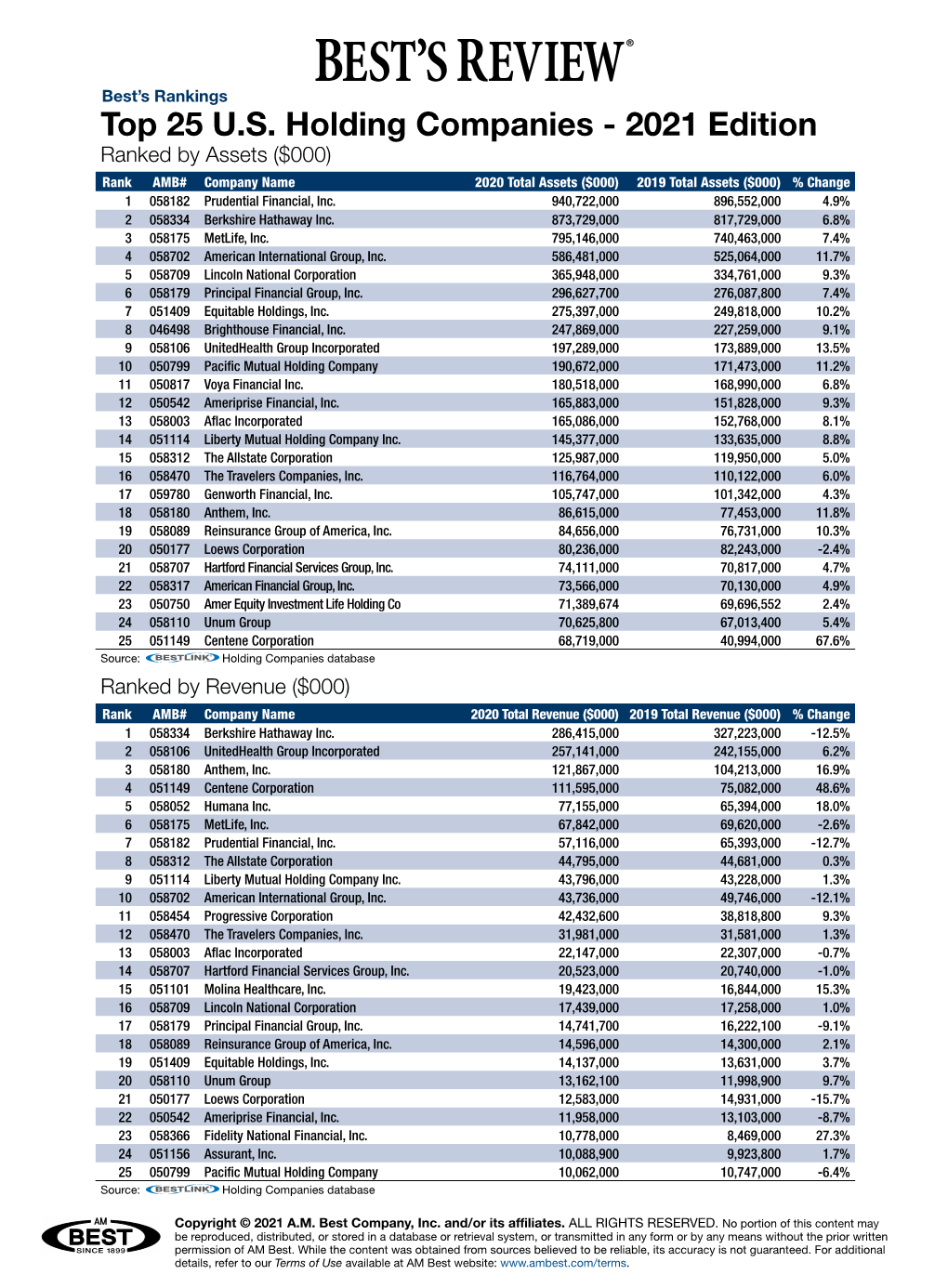 Top 25 U.S. Holding Companies