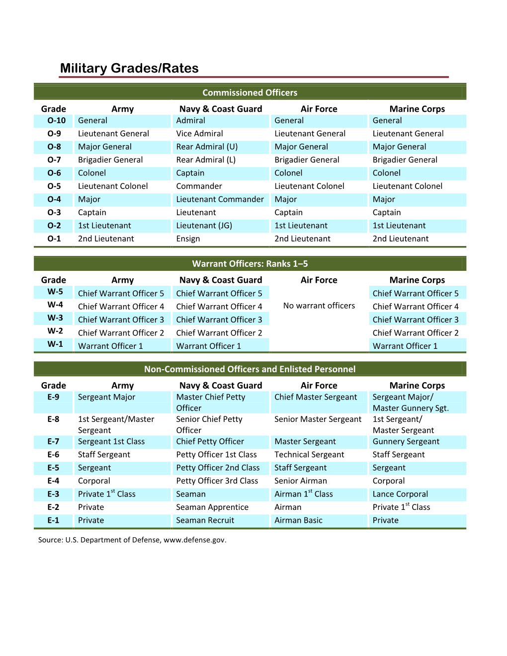 Military Grades/Rates