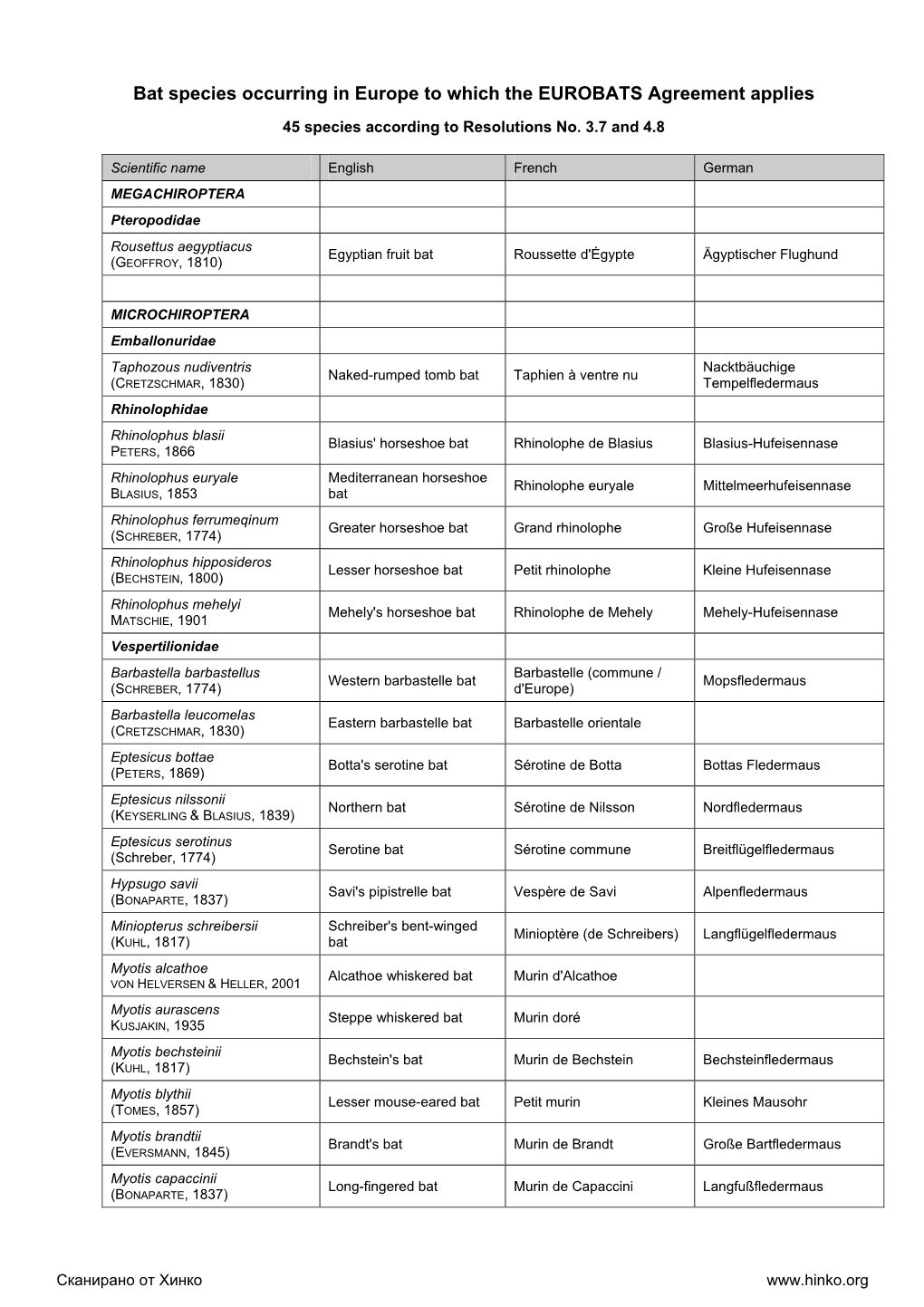 Bat Species Occurring in Europe to Which the EUROBATS Agreement Applies