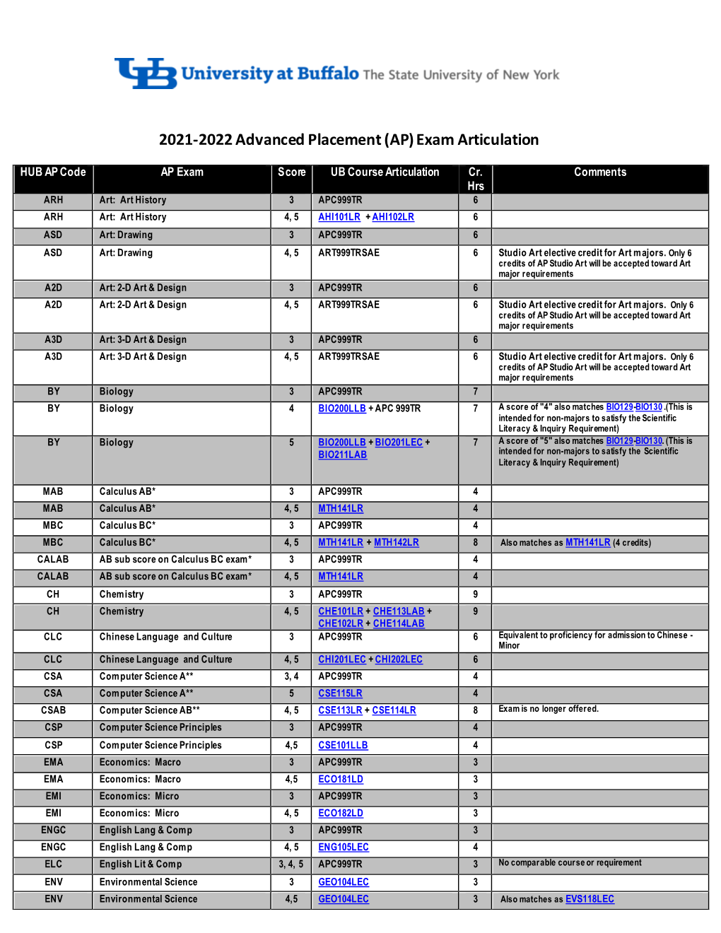 2021-2022 Ap Exam Articulation Chart