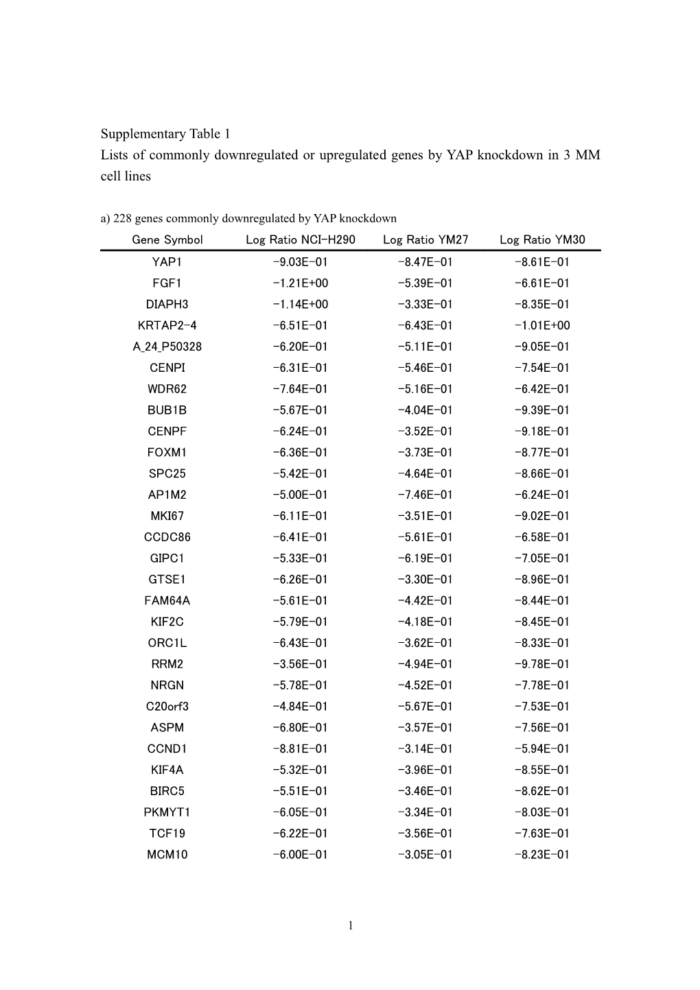 S X the List of Commonly Downregulated Or Upregulate Genes by YAP Knockdown in 3 MM Cell Lines