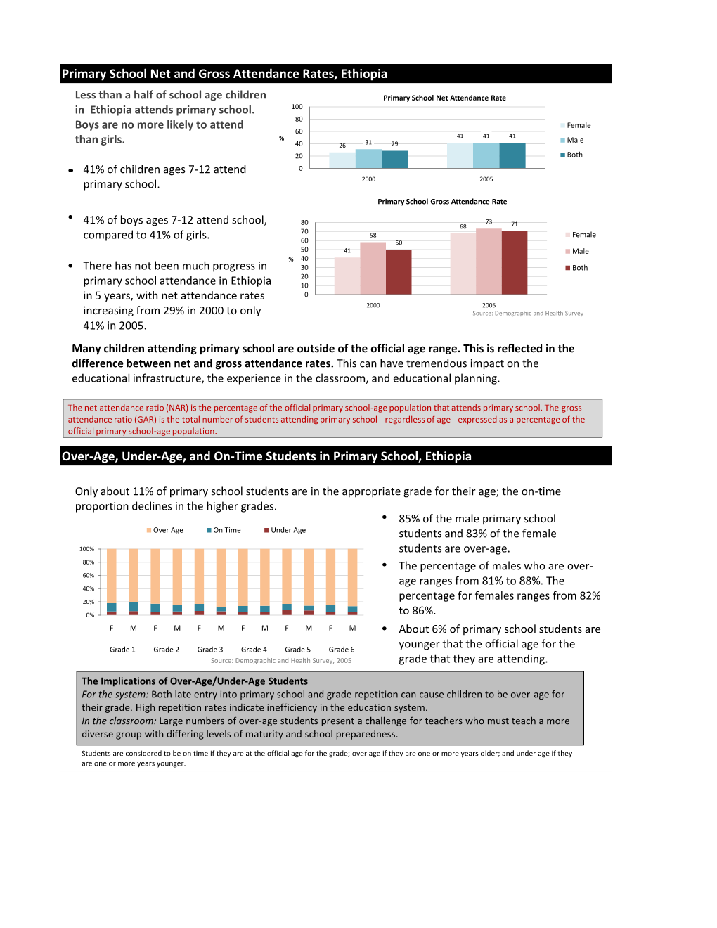 Primary School Net and Gross Attendance Rates, Ethiopia Over