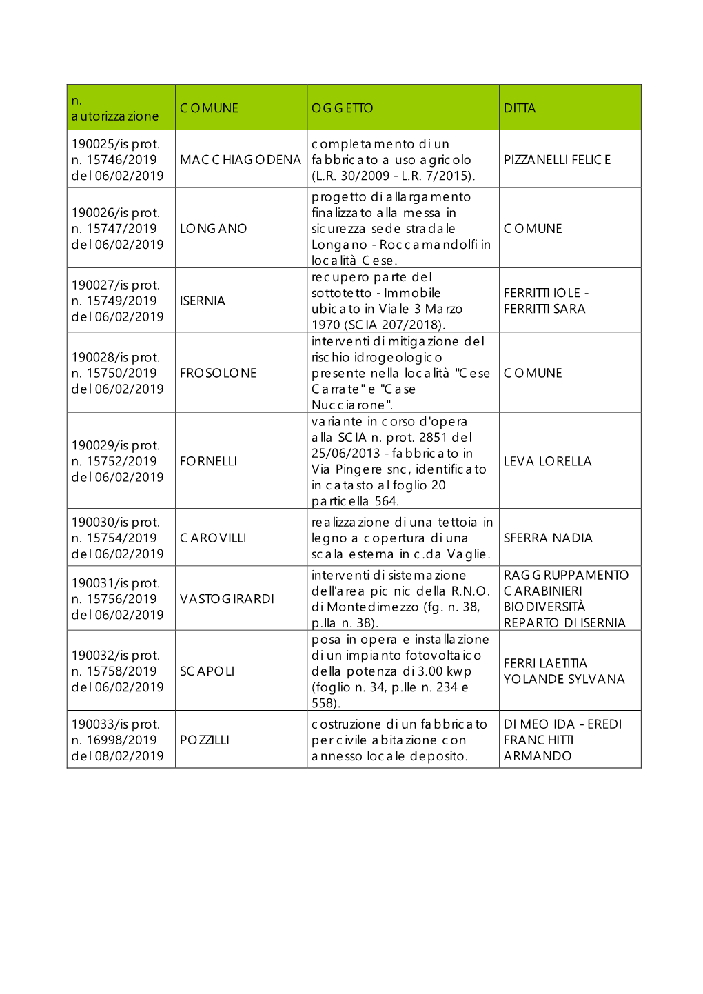 N. Autorizzazione COMUNE OGGETTO DITTA