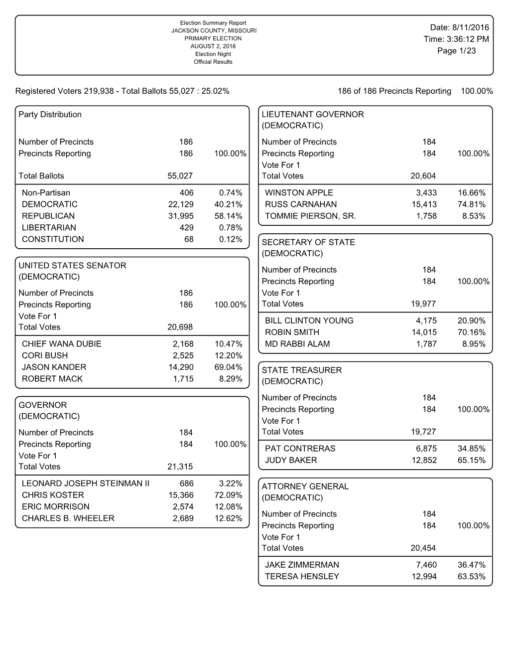 Election Summary Report JACKSON COUNTY, MISSOURI Date: 8/11/2016 PRIMARY ELECTION Time: 3:36:12 PM AUGUST 2, 2016 Election Night Page 1/23 Official Results