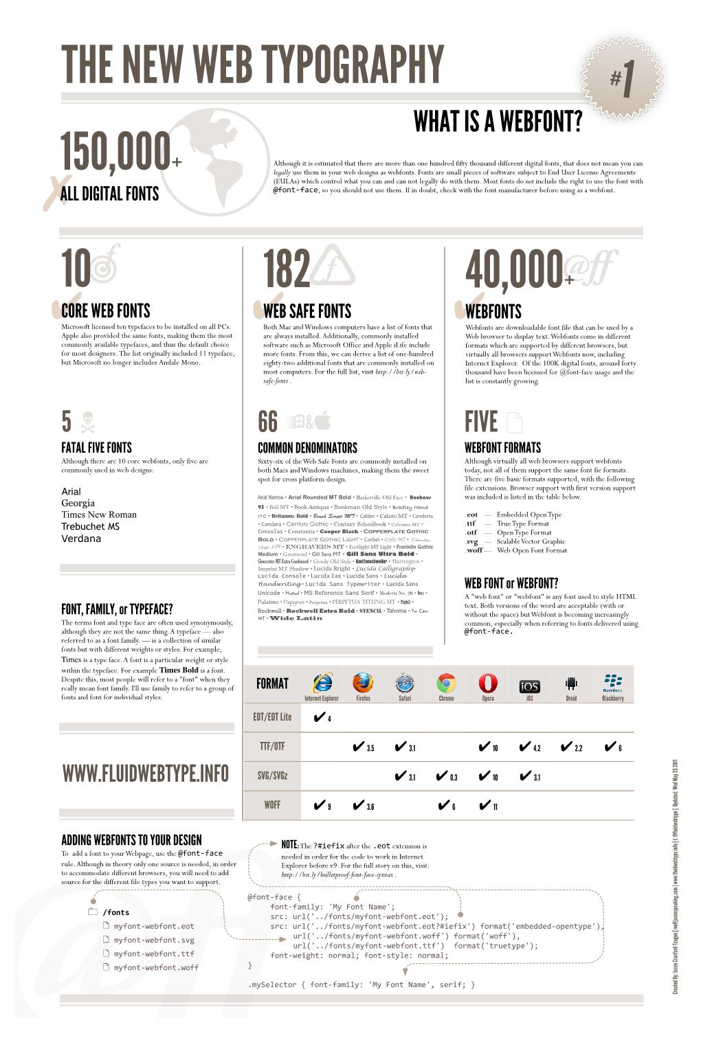 Webtypogrphy Inforgraphic.Graffle