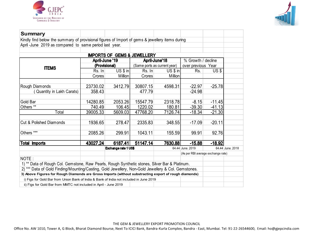 Summary Kindly Find Below the Summary of Provisional Figures of Import of Gems & Jewellery Items During April -June 2019 As Compared to Same Period Last Year