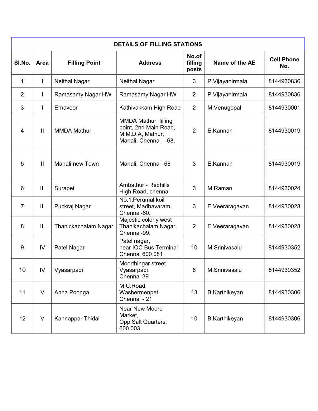 DETAILS of FILLING STATIONS Sl.No. Area Filling Point Address