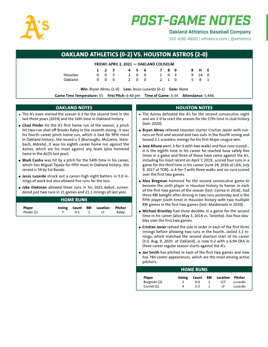 POST-GAME NOTES Oakland Athletics Baseball Company 510-638-4900 | Athletics.Com | @Athletics