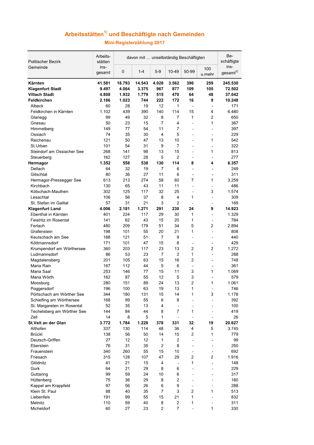 Arbeitsstätten Und Beschäftigte Nach Gemeinden