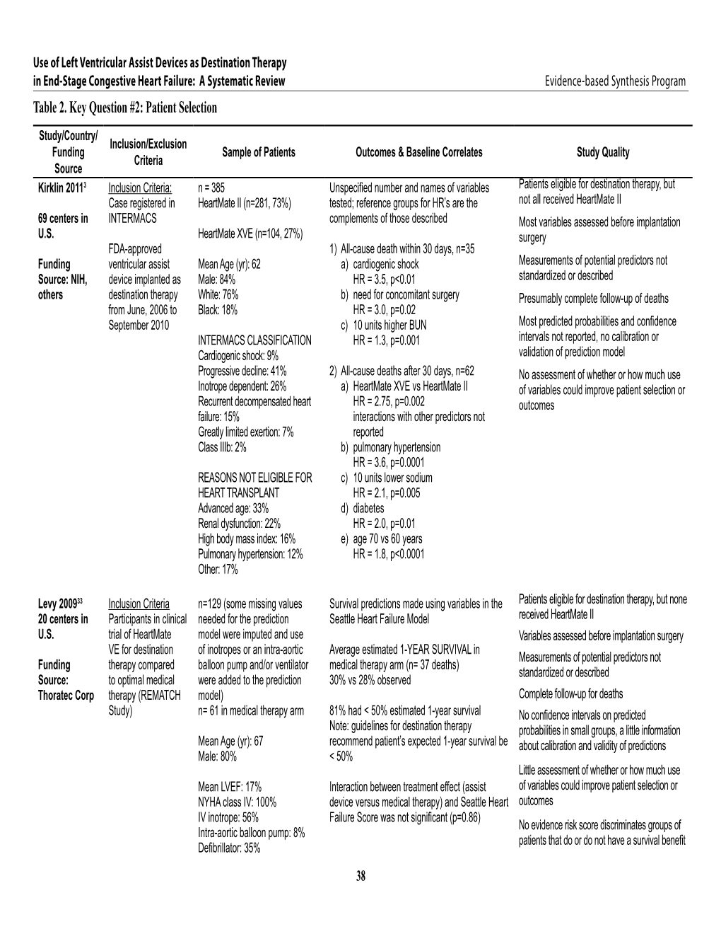 Use of Left Ventricular Assist Devices As Destination Therapy in End-Stage Congestive Heart Failure: a Systematic Review Evidence-Based Synthesis Program Table 2