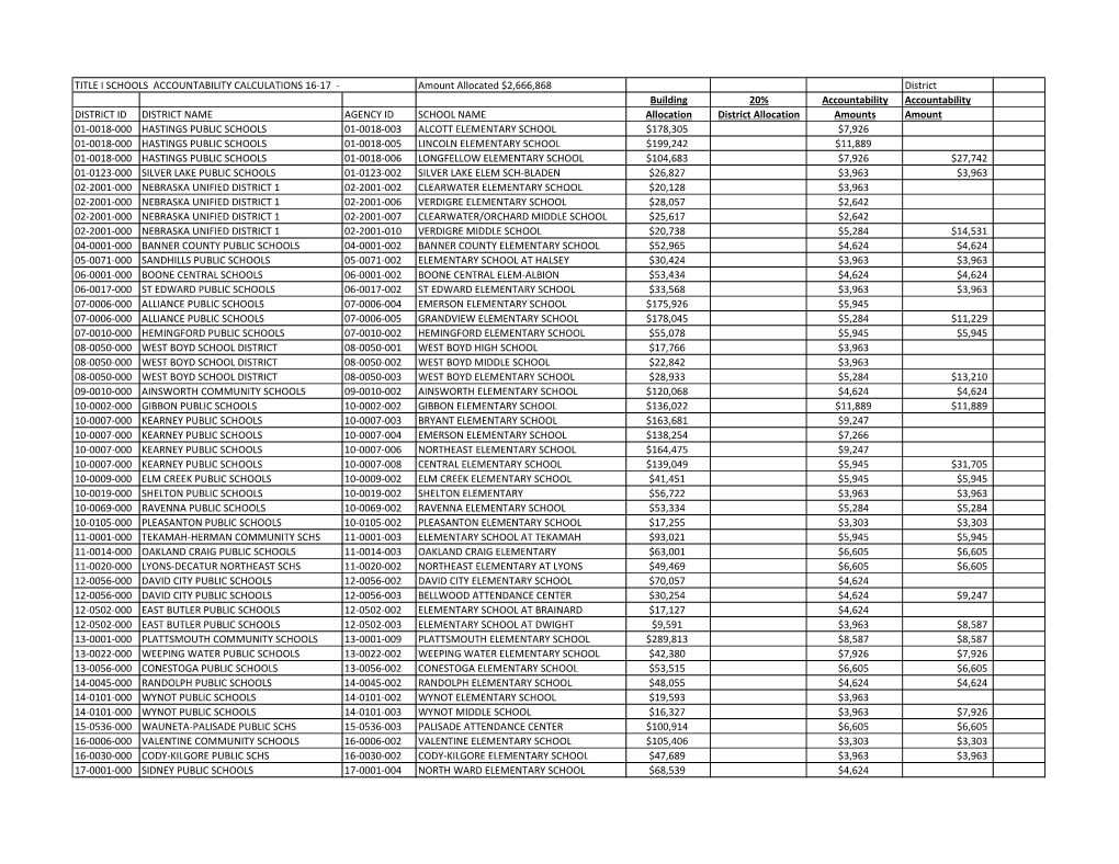 Title I Schools Accountability Calculations 16-17