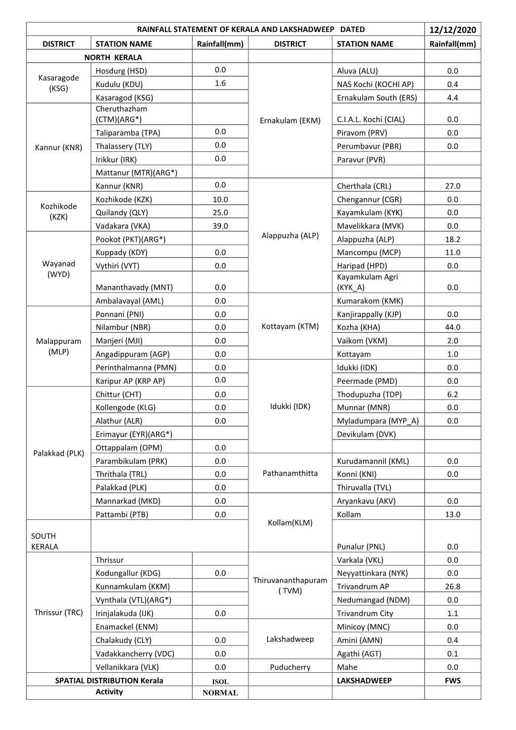 Rainfall Statement of Kerala and Lakshadweep Dated