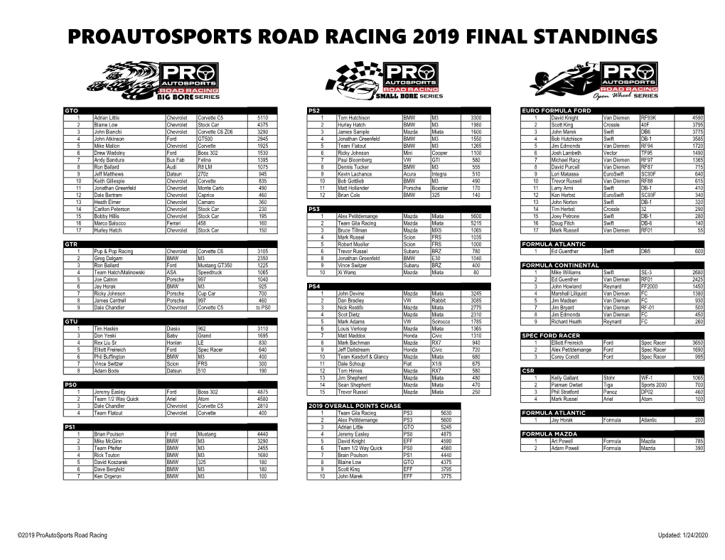 Proautosports Road Racing 2019 Final Standings