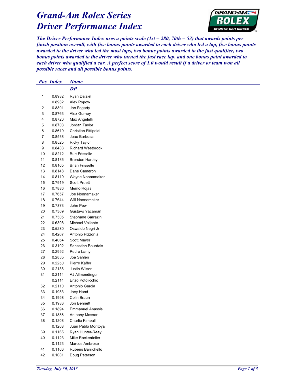 Rolex Driver Performance Index