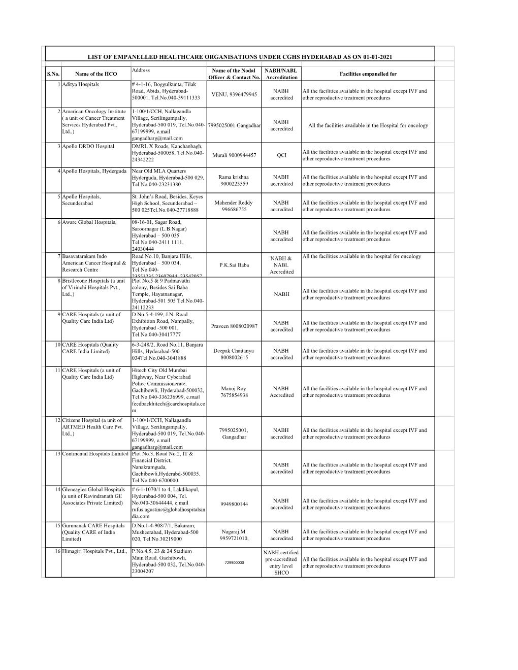 List of Empanelled Hcos-Hyderabad As on 1 Jan 2021.Pdf