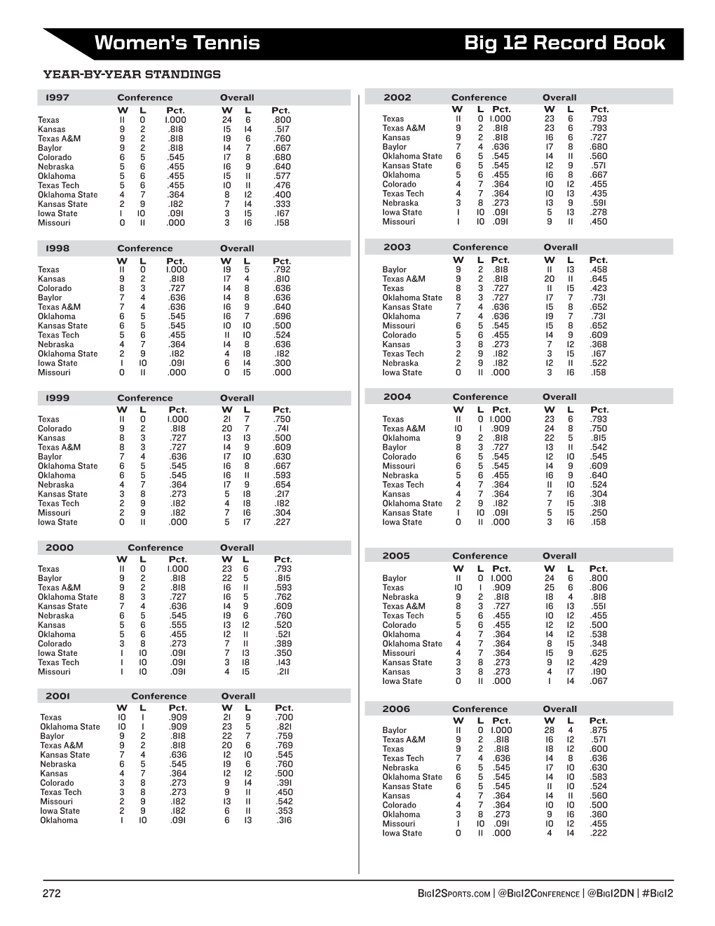 Women's Tennis Big 12 Record Book