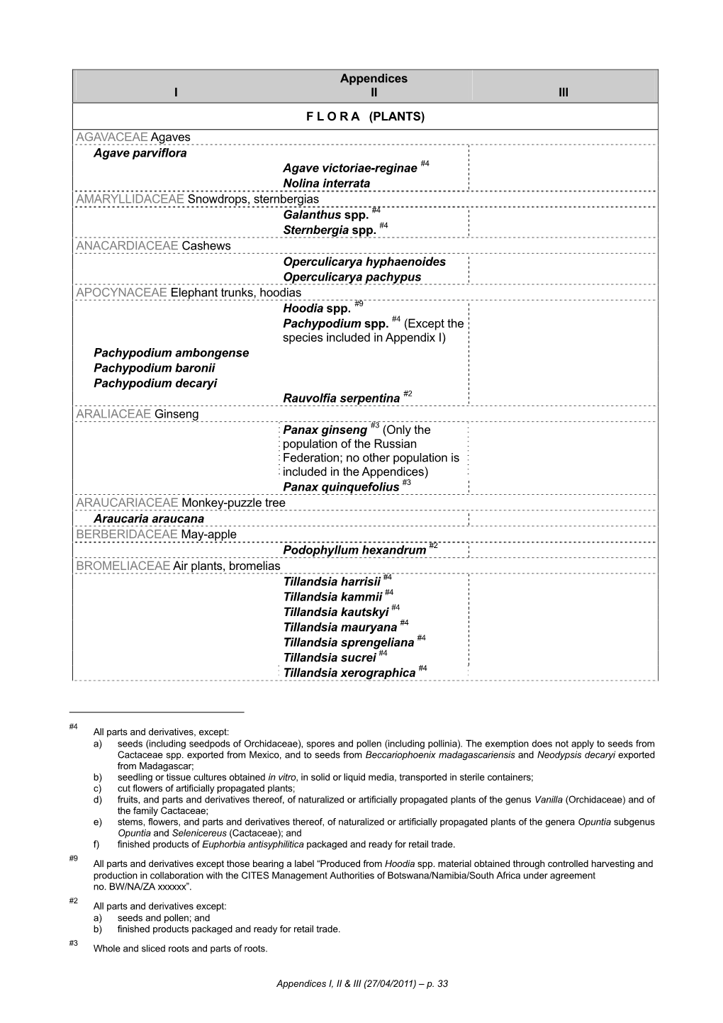 CITES-Non US Importable Plant Species.Pdf