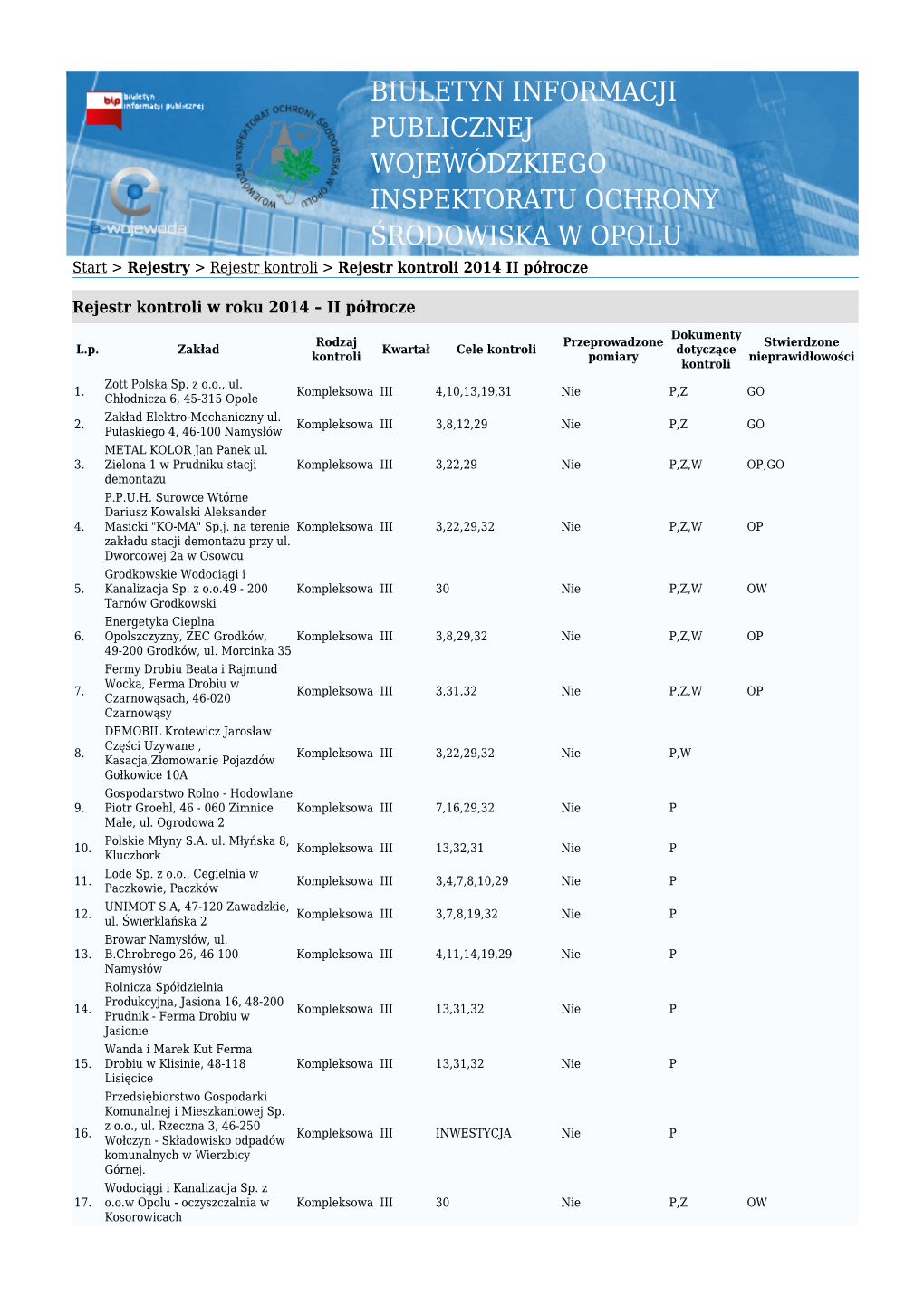 BIULETYN INFORMACJI PUBLICZNEJ WOJEWÓDZKIEGO INSPEKTORATU OCHRONY ŚRODOWISKA W OPOLU Start > Rejestry > Rejestr Kontroli > Rejestr Kontroli 2014 II Półrocze