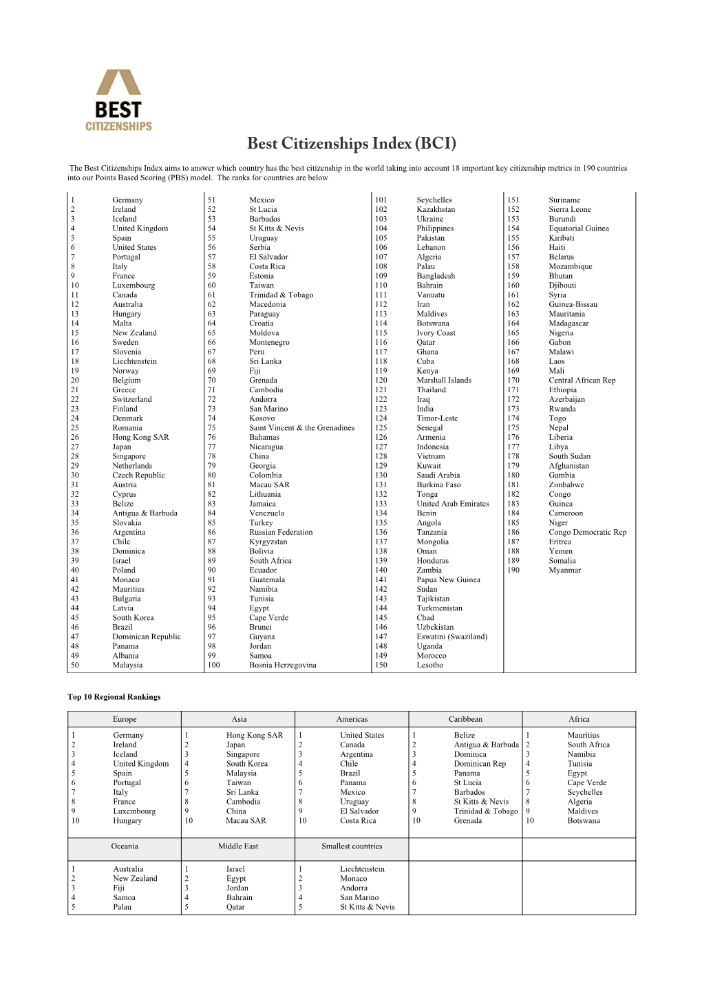 Best Citizenships Index (BCI)